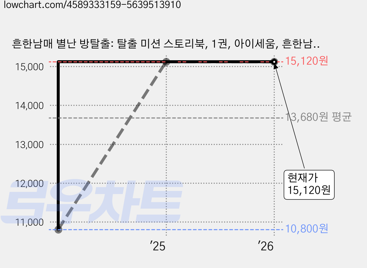 흔한남매 별난 방탈출: 탈출 미션 스토리북, 1권, 아이세움, 흔한남매, 김언정 가격 변동 차트, 현재가 15,120원, 관측 최저가 10,800원