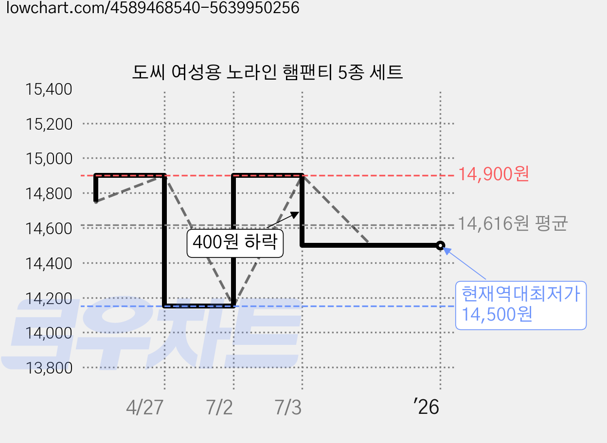 도씨 여성용 노라인 햄팬티 5종 세트 가격 변동 차트, 현재가 14,500원, 역대최저가