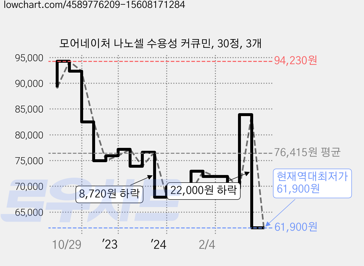 모어네이처 나노셀 수용성 커큐민, 30정, 3개 가격 변동 차트, 현재가 61,900원, 역대최저가