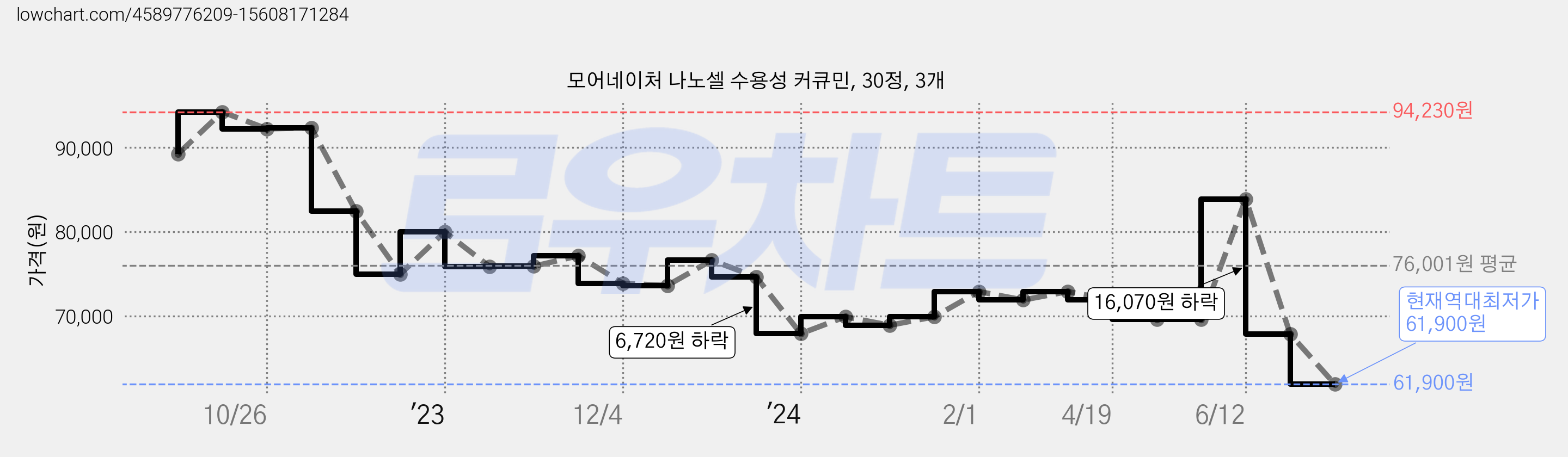 모어네이처 나노셀 수용성 커큐민, 30정, 3개 가격 변동 차트, 현재가 61,900원, 역대최저가