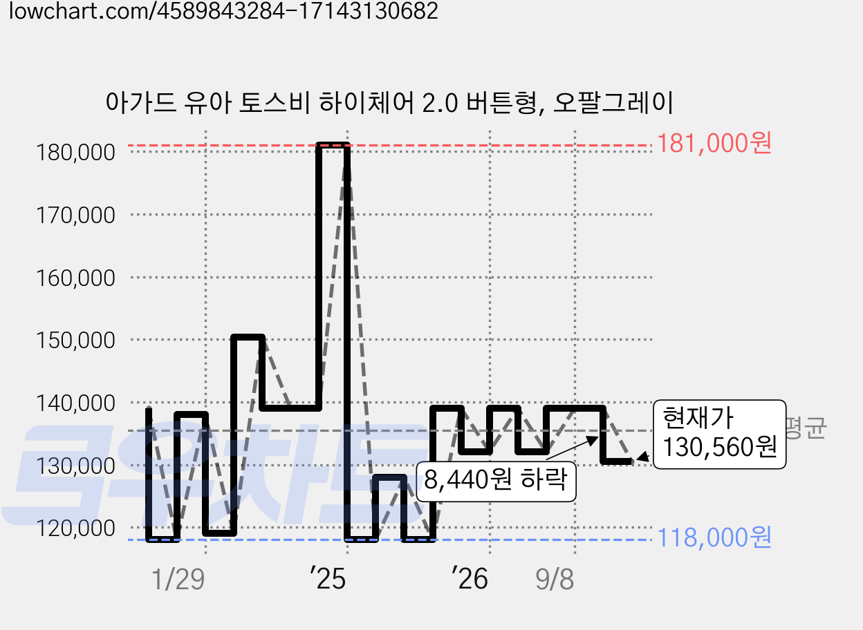 아가드 유아 토스비 하이체어 2.0 버튼형, 오팔그레이 가격 변동 차트, 현재가 130,560원, 관측 최저가 118,000원