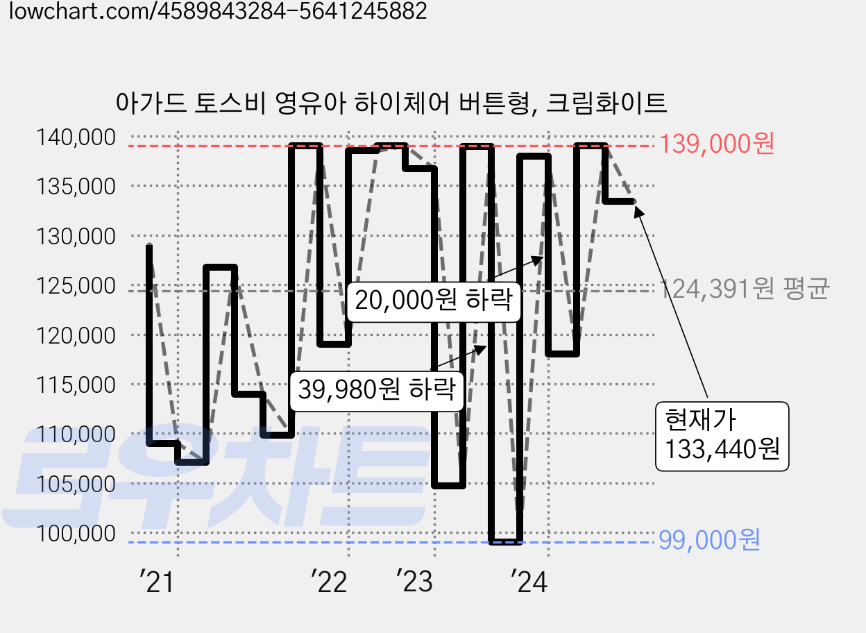 아가드 토스비 영유아 하이체어 버튼형, 크림화이트 가격 변동 차트, 현재가 133,440원, 관측 최저가 99,000원