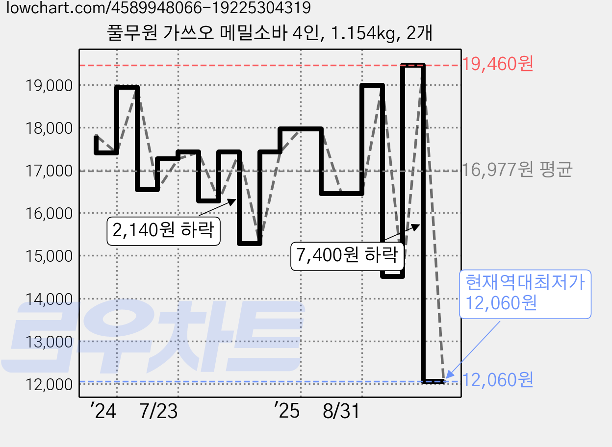 풀무원 가쓰오 메밀소바 4인, 1.154kg, 2개 가격 변동 차트, 현재가 12,060원, 역대최저가