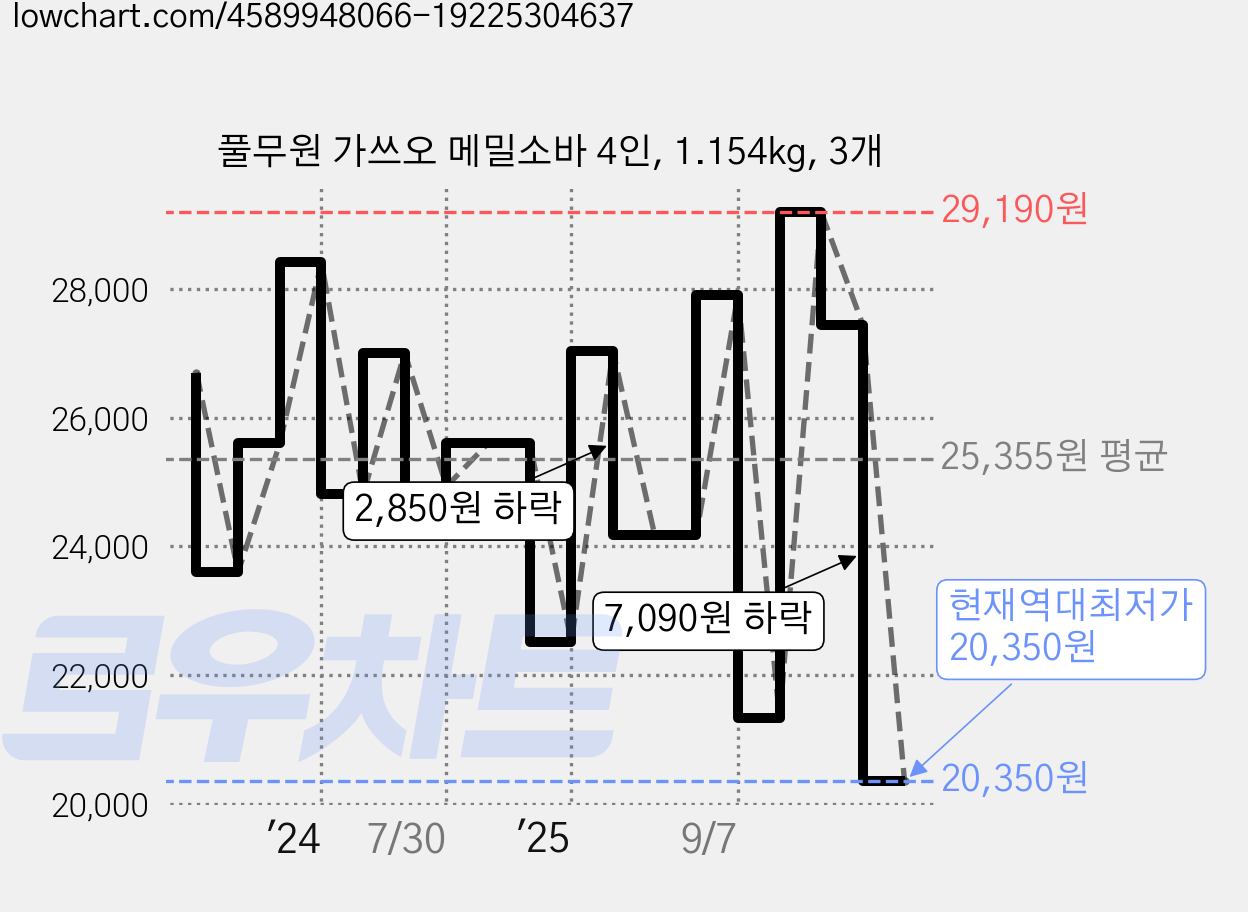 풀무원 가쓰오 메밀소바 4인, 1.154kg, 3개 가격 변동 차트, 현재가 20,350원, 역대최저가
