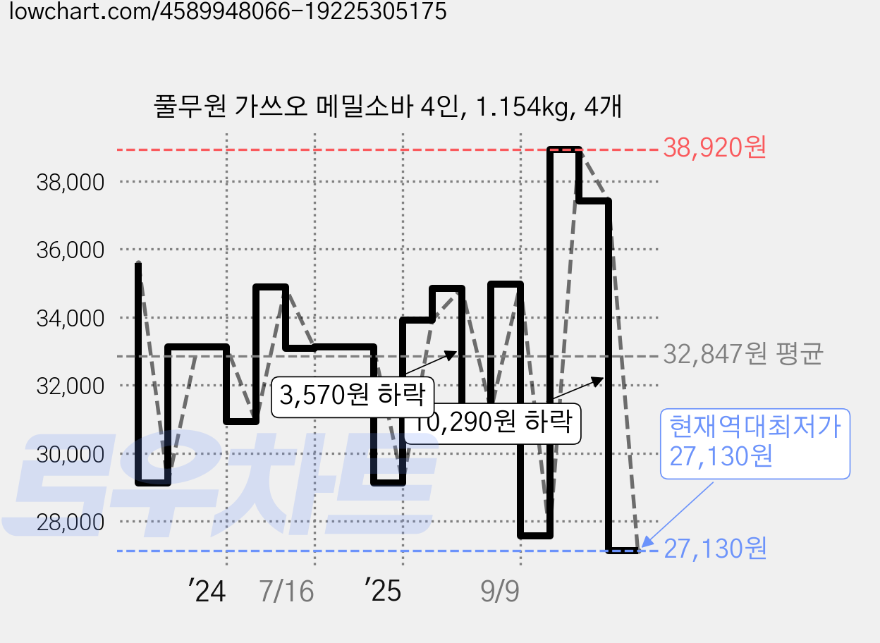 풀무원 가쓰오 메밀소바 4인, 1.154kg, 4개 가격 변동 차트, 현재가 27,130원, 역대최저가
