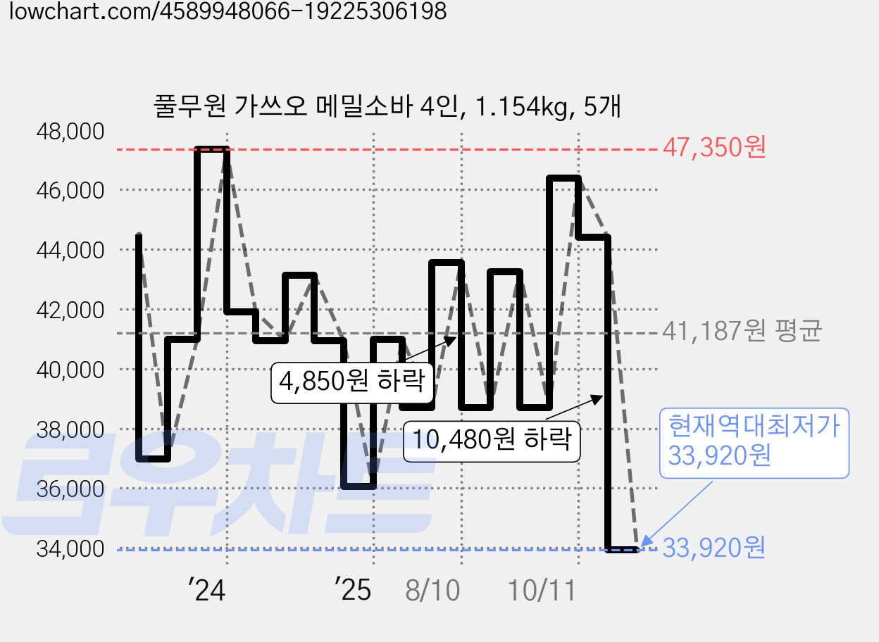 풀무원 가쓰오 메밀소바 4인, 1.154kg, 5개 가격 변동 차트, 현재가 33,920원, 역대최저가