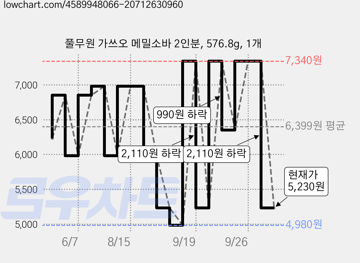 풀무원 가쓰오 메밀소바 2인분, 576.8g, 1개 가격 변동 차트, 현재가 5,230원, 관측 최저가 4,980원