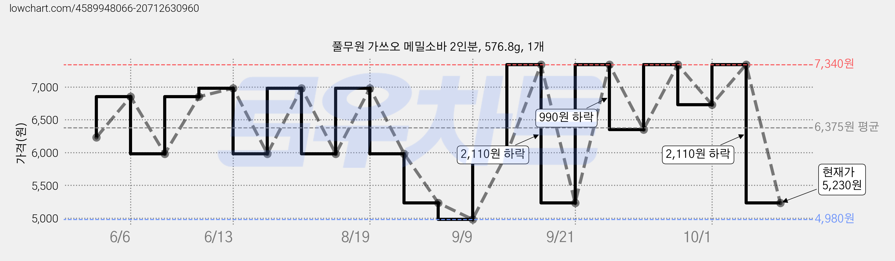 풀무원 가쓰오 메밀소바 2인분, 576.8g, 1개 가격 변동 차트, 현재가 5,230원, 관측 최저가 4,980원