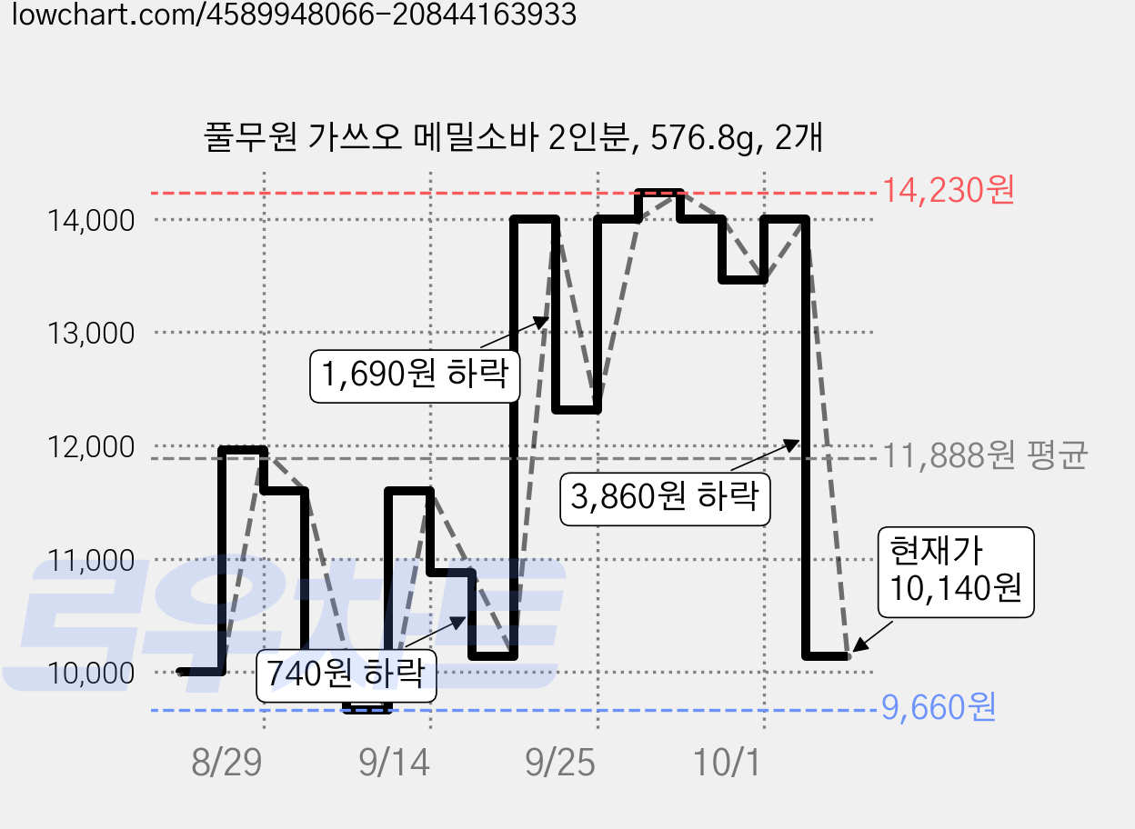 풀무원 가쓰오 메밀소바 2인분, 576.8g, 2개 가격 변동 차트, 현재가 10,140원, 관측 최저가 9,660원