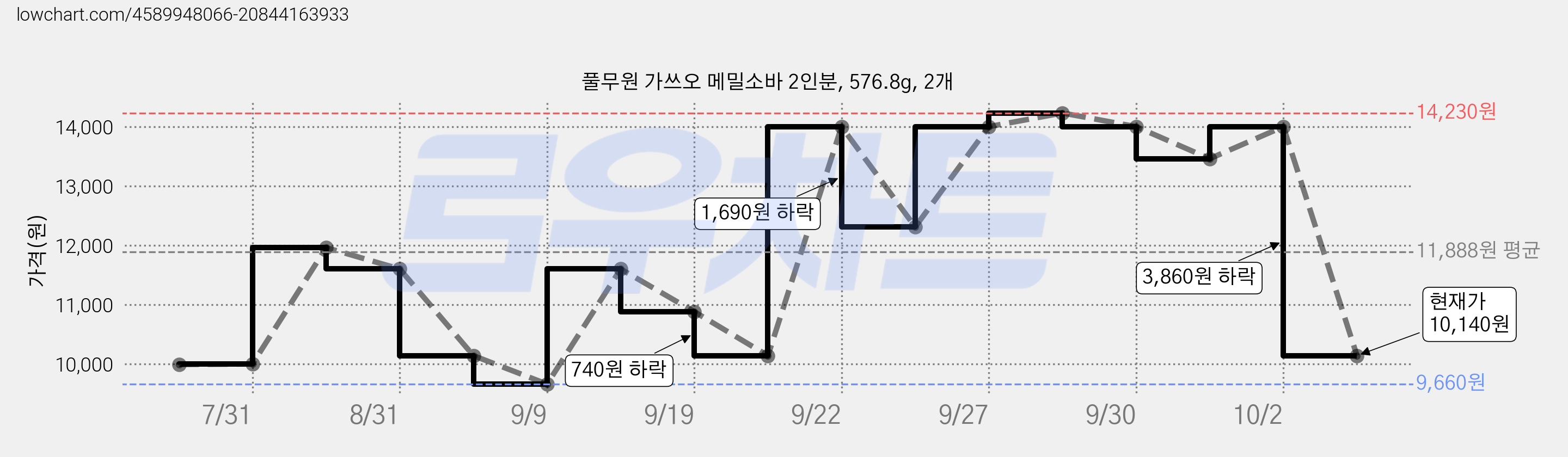 풀무원 가쓰오 메밀소바 2인분, 576.8g, 2개 가격 변동 차트, 현재가 10,140원, 관측 최저가 9,660원