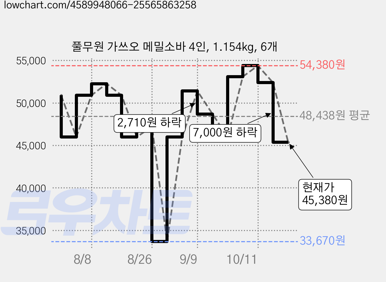 풀무원 가쓰오 메밀소바 4인, 1.154kg, 6개 가격 변동 차트, 현재가 45,380원, 관측 최저가 33,670원
