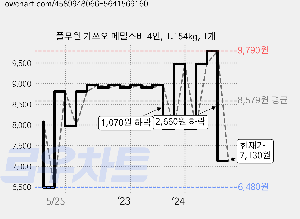 풀무원 가쓰오 메밀소바 4인, 1.154kg, 1개 가격 변동 차트, 현재가 7,130원, 관측 최저가 6,480원
