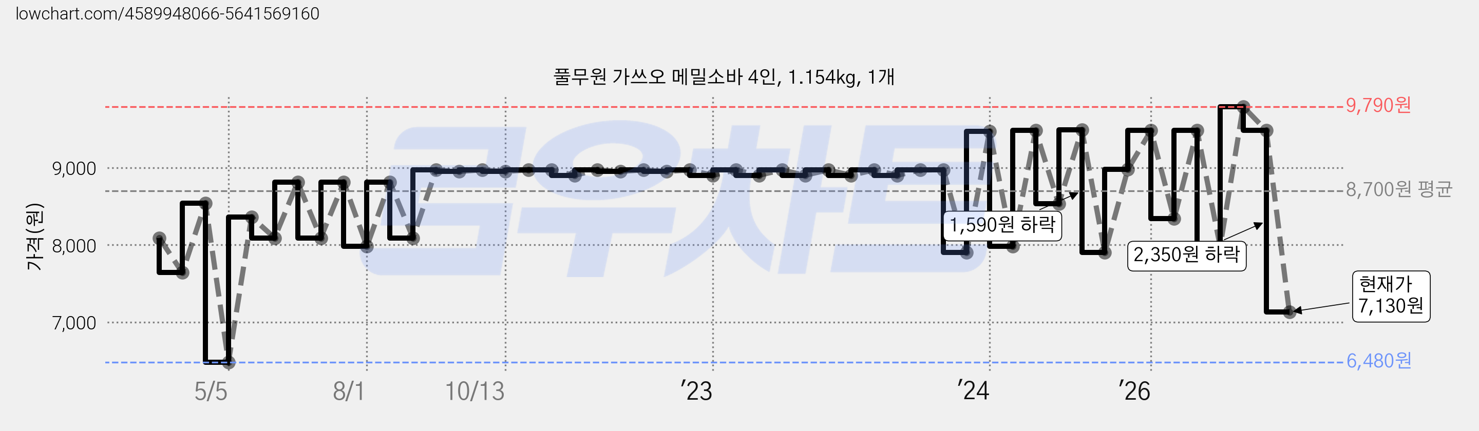 풀무원 가쓰오 메밀소바 4인, 1.154kg, 1개 가격 변동 차트, 현재가 7,130원, 관측 최저가 6,480원