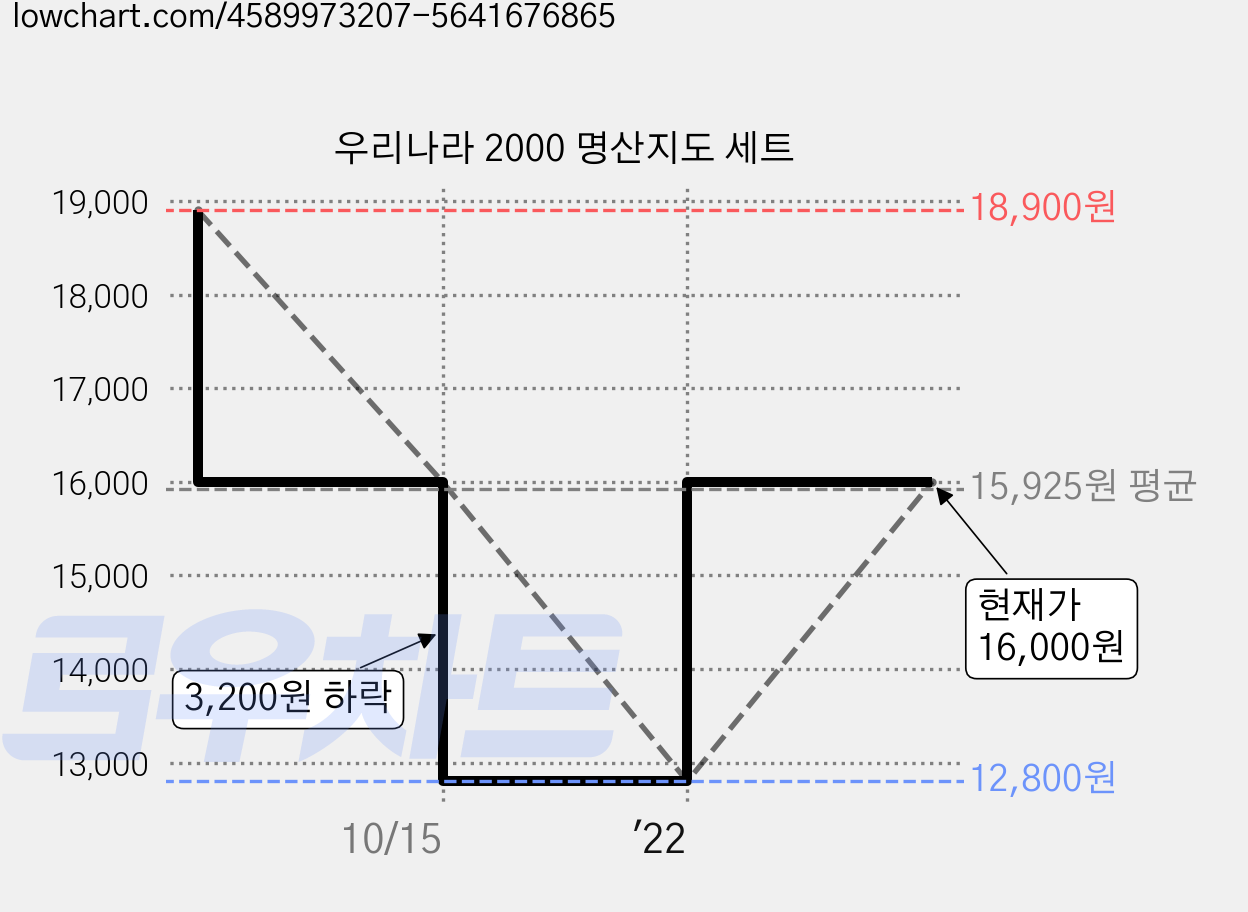 우리나라 2000 명산지도 세트 가격 변동 차트, 현재가 16,000원, 관측 최저가 12,800원