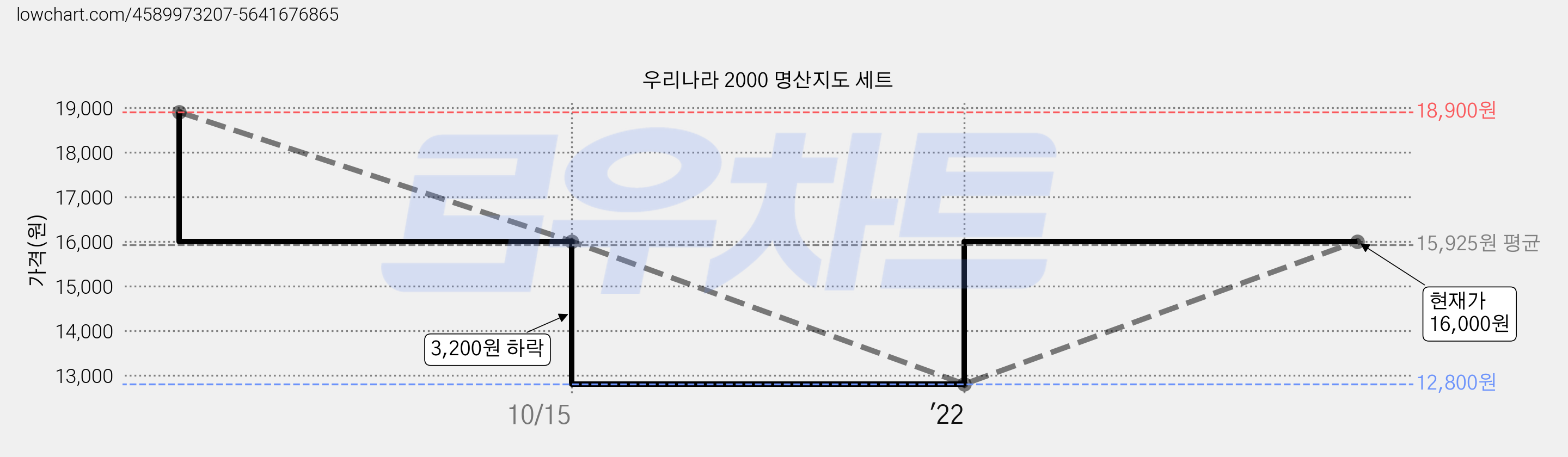 우리나라 2000 명산지도 세트 가격 변동 차트, 현재가 16,000원, 관측 최저가 12,800원