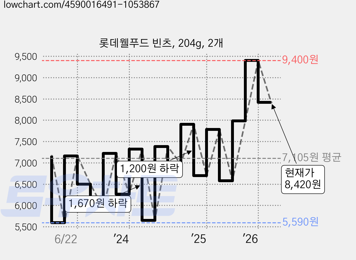 롯데웰푸드 빈츠, 204g, 2개 가격 변동 차트, 현재가 8,420원, 관측 최저가 5,590원