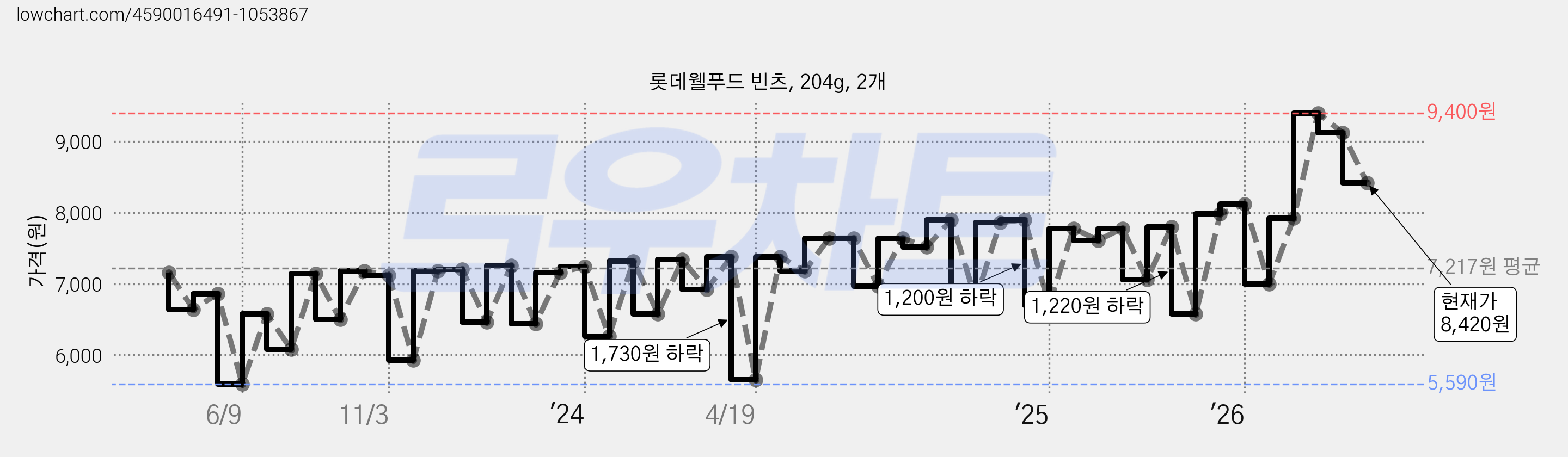 롯데웰푸드 빈츠, 204g, 2개 가격 변동 차트, 현재가 8,420원, 관측 최저가 5,590원