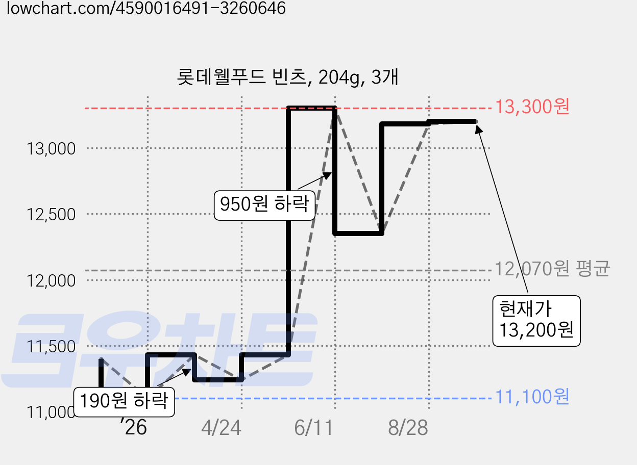 롯데웰푸드 빈츠, 204g, 3개 가격 변동 차트, 현재가 13,200원, 관측 최저가 11,100원