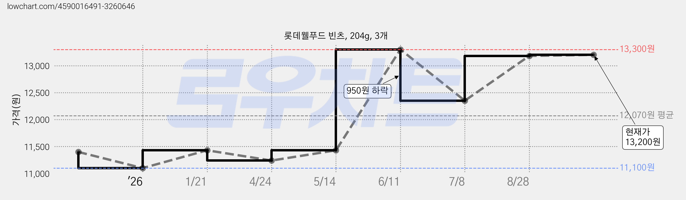 롯데웰푸드 빈츠, 204g, 3개 가격 변동 차트, 현재가 13,200원, 관측 최저가 11,100원