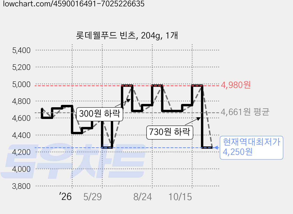 롯데웰푸드 빈츠, 204g, 1개 가격 변동 차트, 현재가 4,250원, 역대최저가