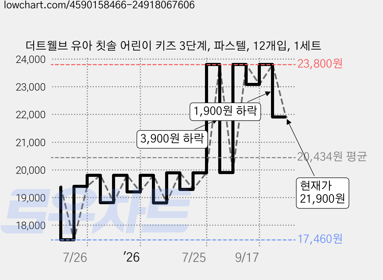 더트웰브 유아 칫솔 어린이 키즈 3단계, 파스텔, 12개입, 1세트 가격 변동 차트, 현재가 21,900원, 관측 최저가 17,460원