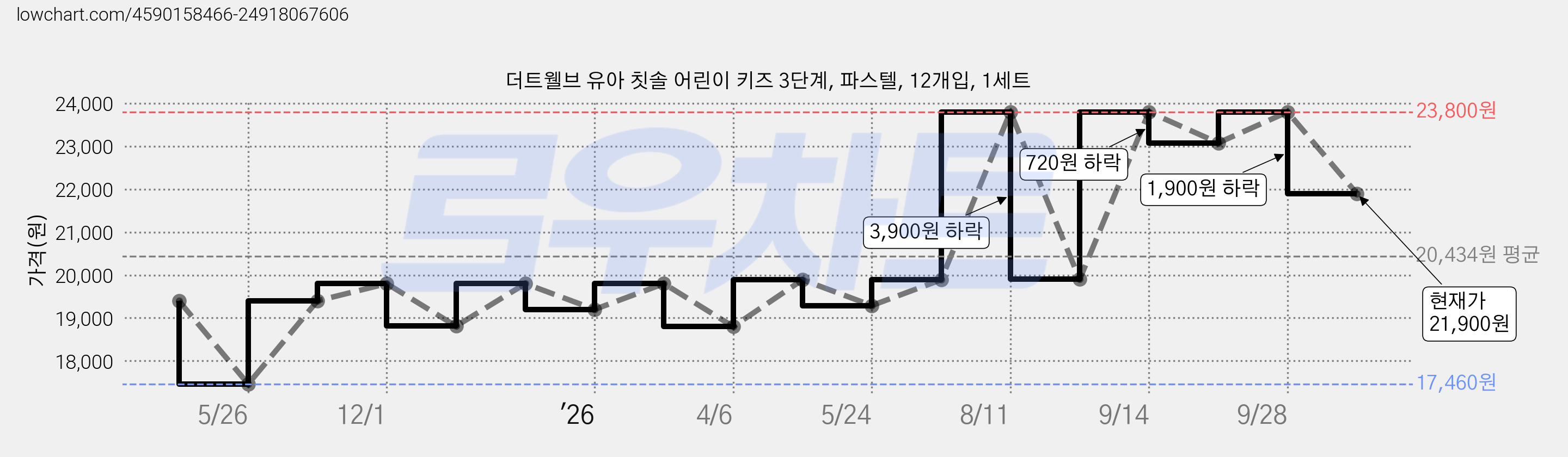 더트웰브 유아 칫솔 어린이 키즈 3단계, 파스텔, 12개입, 1세트 가격 변동 차트, 현재가 21,900원, 관측 최저가 17,460원