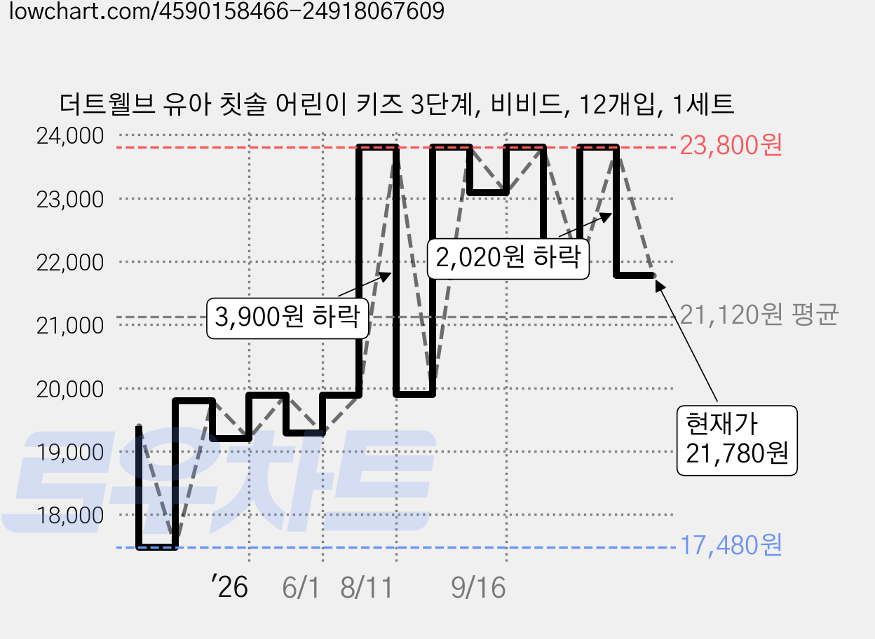 더트웰브 유아 칫솔 어린이 키즈 3단계, 비비드, 12개입, 1세트 가격 변동 차트, 현재가 21,780원, 관측 최저가 17,480원