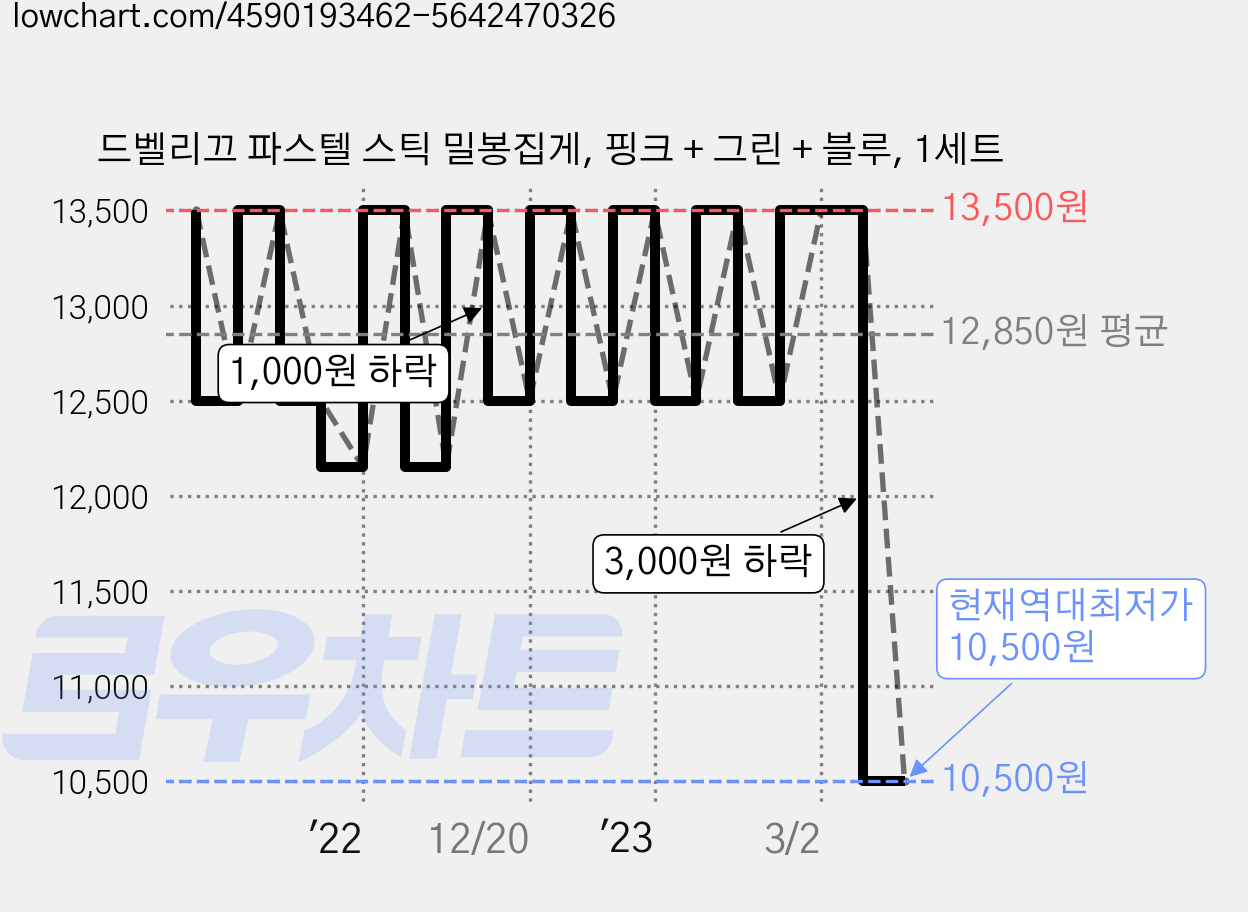 드벨리끄 파스텔 스틱 밀봉집게, 핑크 + 그린 + 블루, 1세트 가격 변동 차트, 현재가 10,500원, 역대최저가