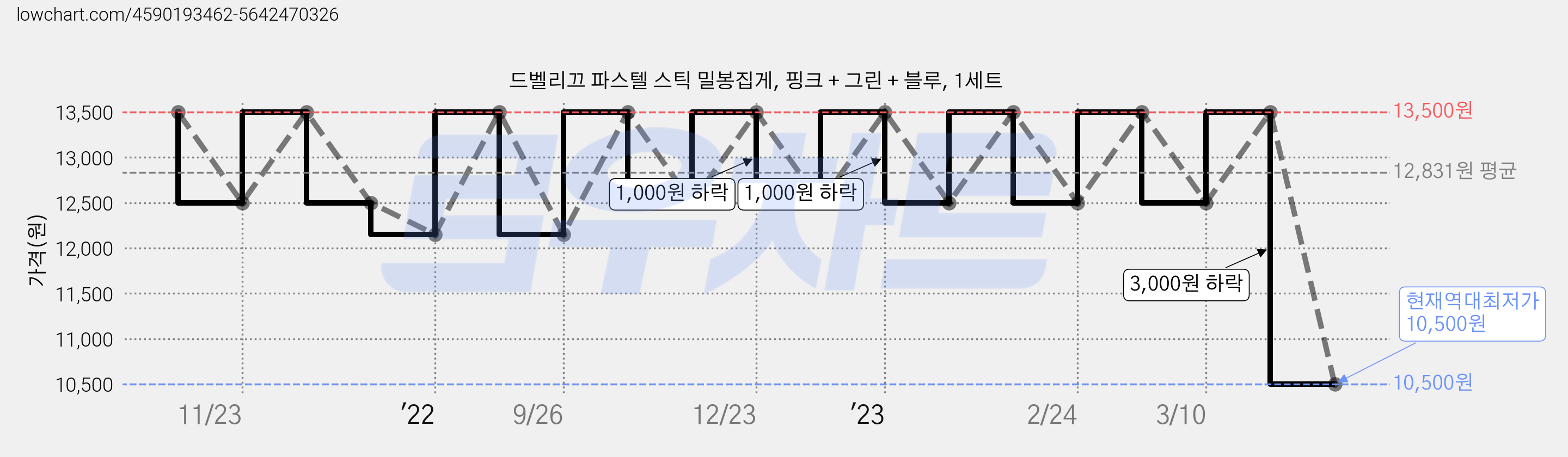드벨리끄 파스텔 스틱 밀봉집게, 핑크 + 그린 + 블루, 1세트 가격 변동 차트, 현재가 10,500원, 역대최저가