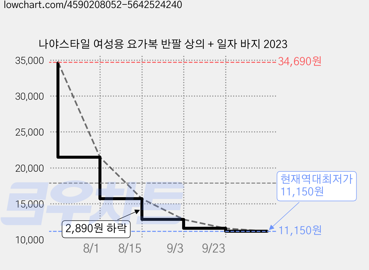나야스타일 여성용 요가복 반팔 상의 + 일자 바지 2023 가격 변동 차트, 현재가 11,150원, 역대최저가