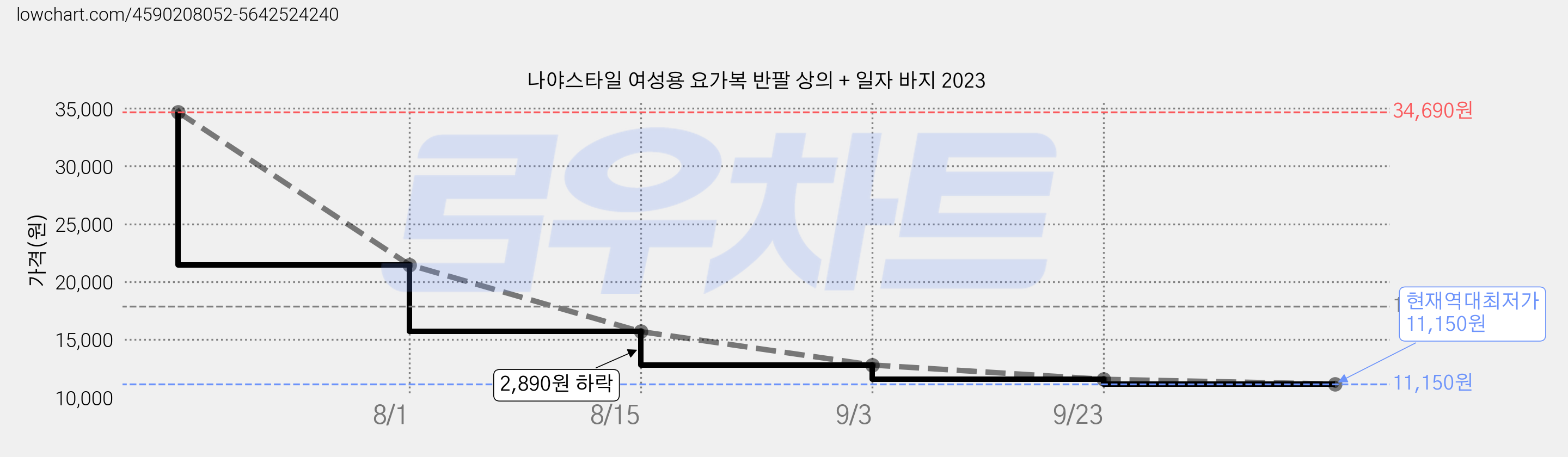 나야스타일 여성용 요가복 반팔 상의 + 일자 바지 2023 가격 변동 차트, 현재가 11,150원, 역대최저가