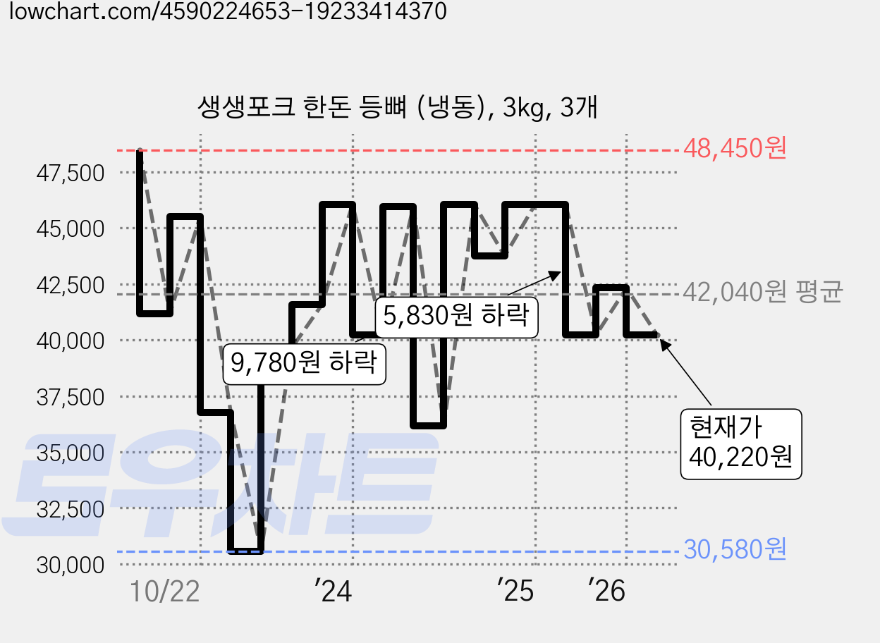 생생포크 한돈 등뼈 (냉동), 3kg, 3개 가격 변동 차트, 현재가 40,220원, 관측 최저가 30,580원