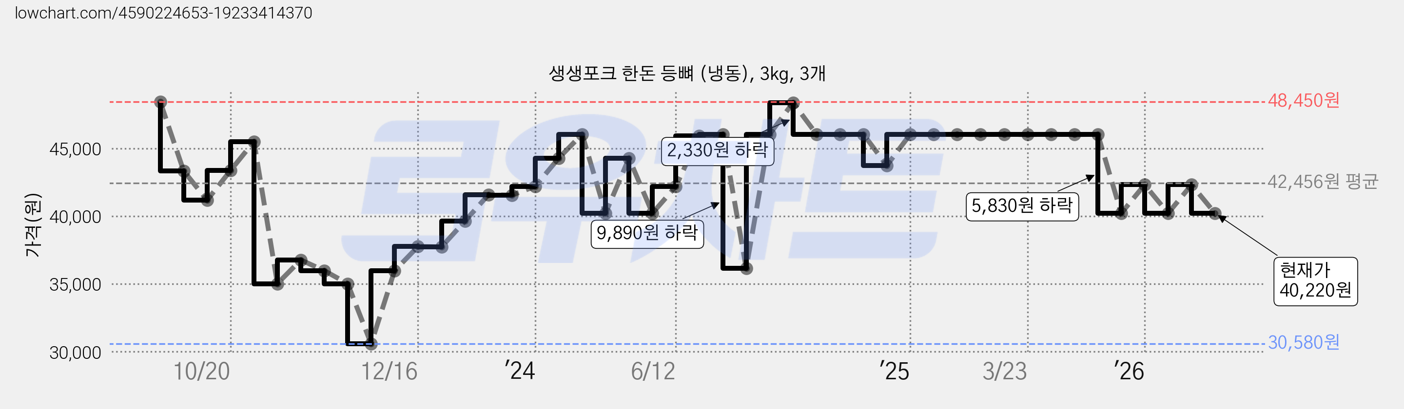 생생포크 한돈 등뼈 (냉동), 3kg, 3개 가격 변동 차트, 현재가 40,220원, 관측 최저가 30,580원