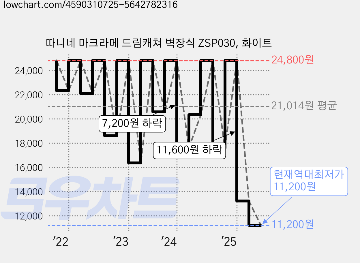 따니네 마크라메 드림캐쳐 벽장식 ZSP030, 화이트 가격 변동 차트, 현재가 11,200원, 역대최저가
