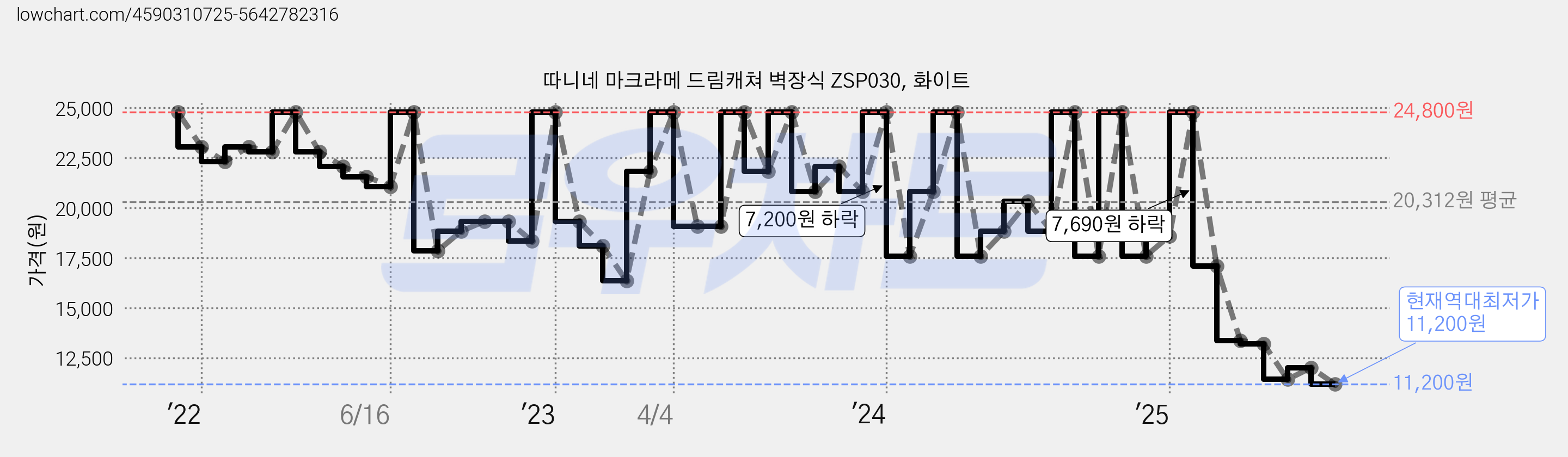 따니네 마크라메 드림캐쳐 벽장식 ZSP030, 화이트 가격 변동 차트, 현재가 11,200원, 역대최저가