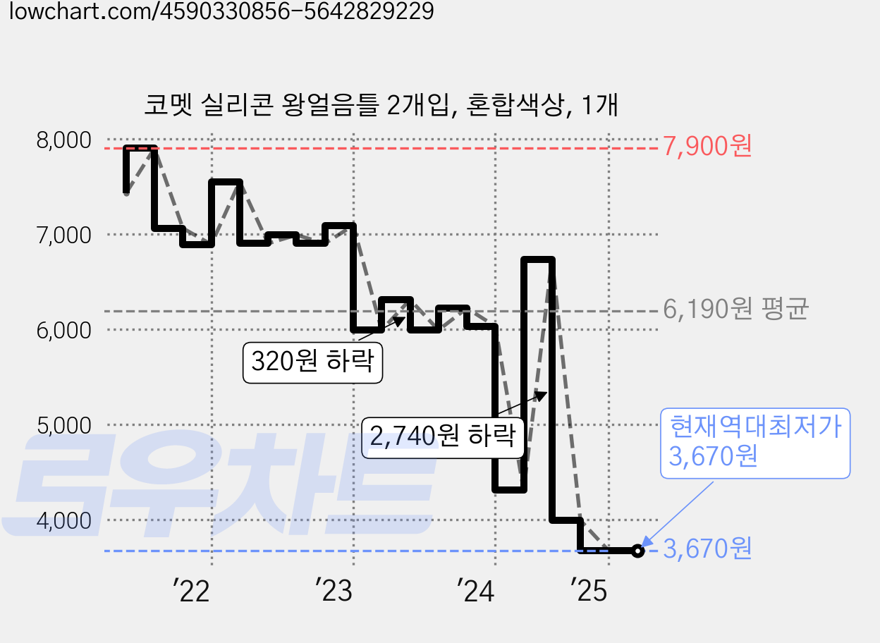 코멧 실리콘 왕얼음틀 2개입, 혼합색상, 1개 가격 변동 차트, 현재가 3,670원, 역대최저가
