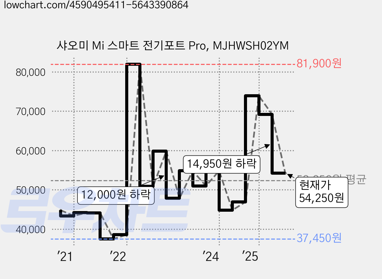 샤오미 Mi 스마트 전기포트 Pro, MJHWSH02YM 가격 변동 차트, 현재가 54,250원, 관측 최저가 37,450원