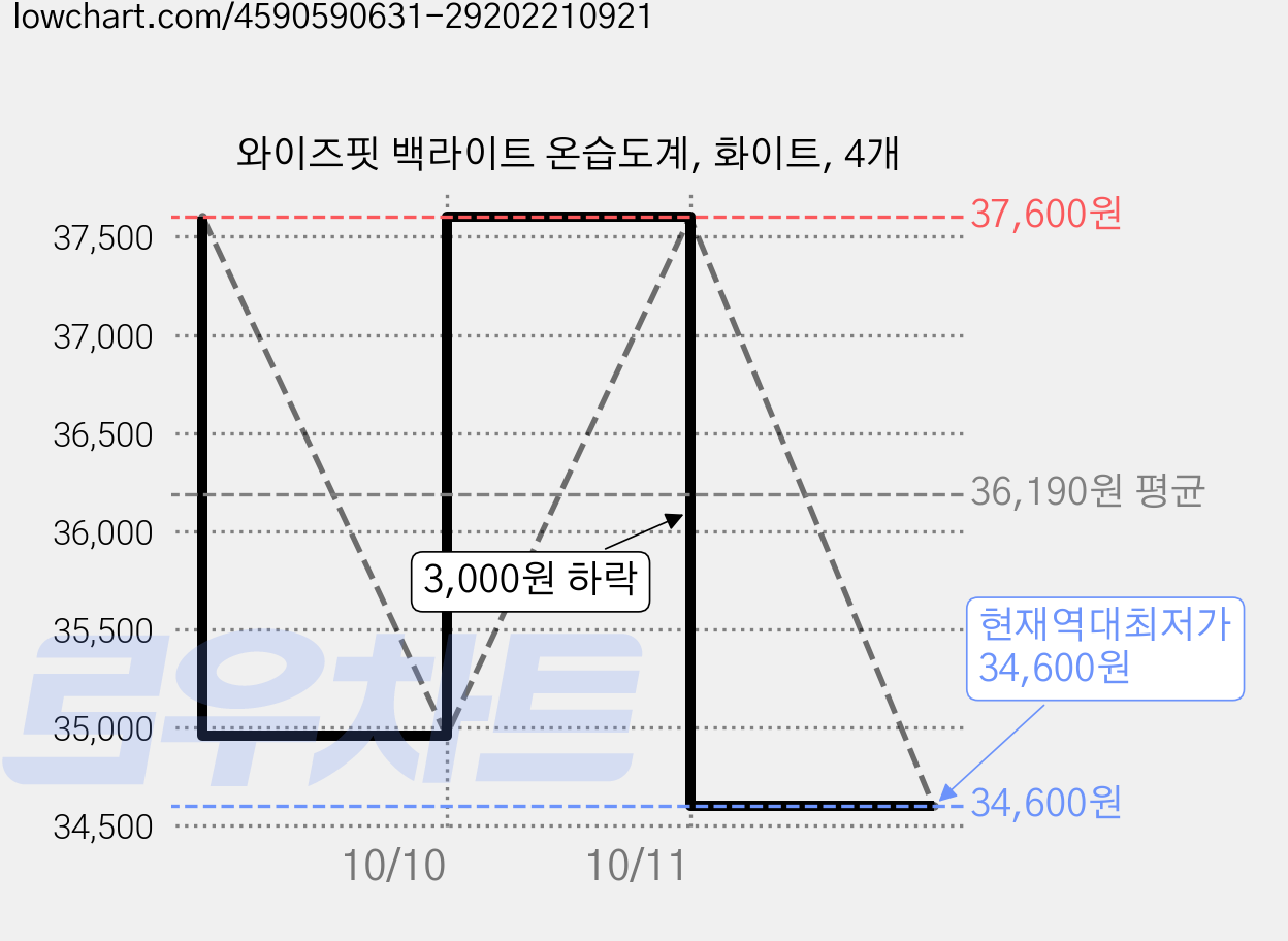 와이즈핏 백라이트 온습도계, 화이트, 4개 가격 변동 차트, 현재가 34,600원, 역대최저가