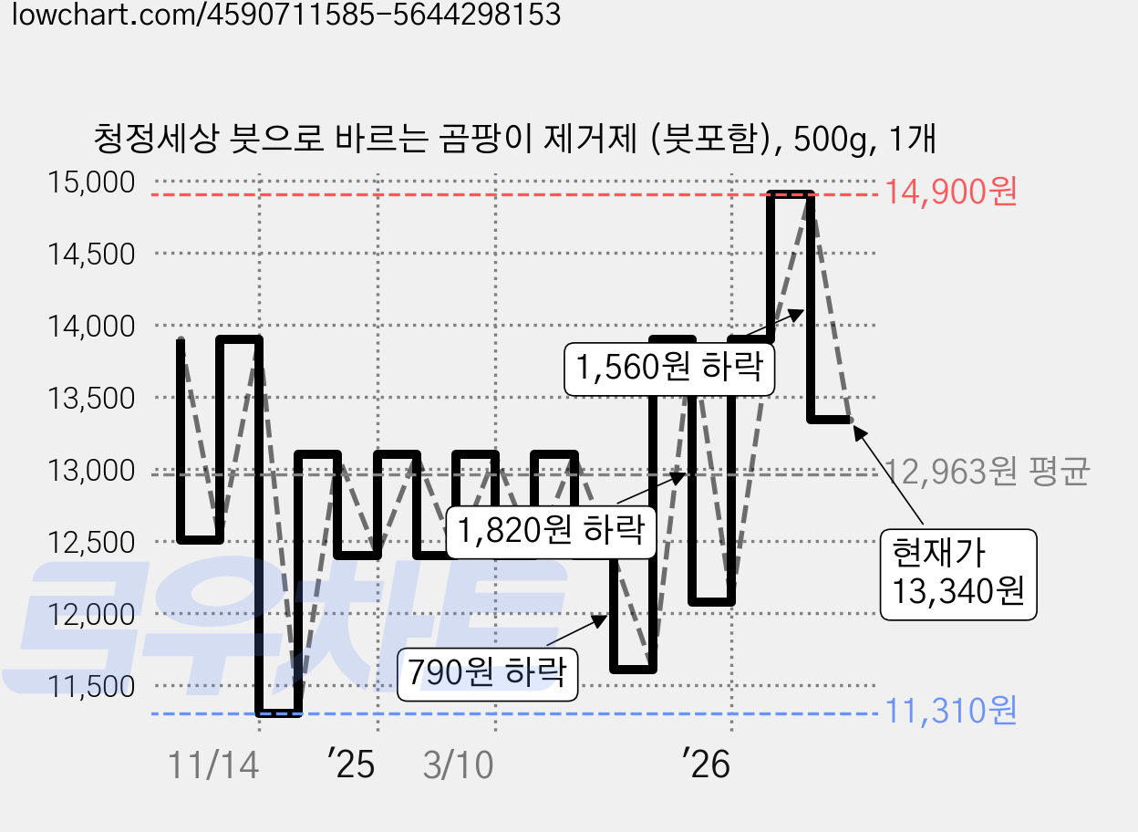청정세상 붓으로 바르는 곰팡이 제거제 (붓포함), 500g, 1개 가격 변동 차트, 현재가 13,340원, 관측 최저가 11,100원