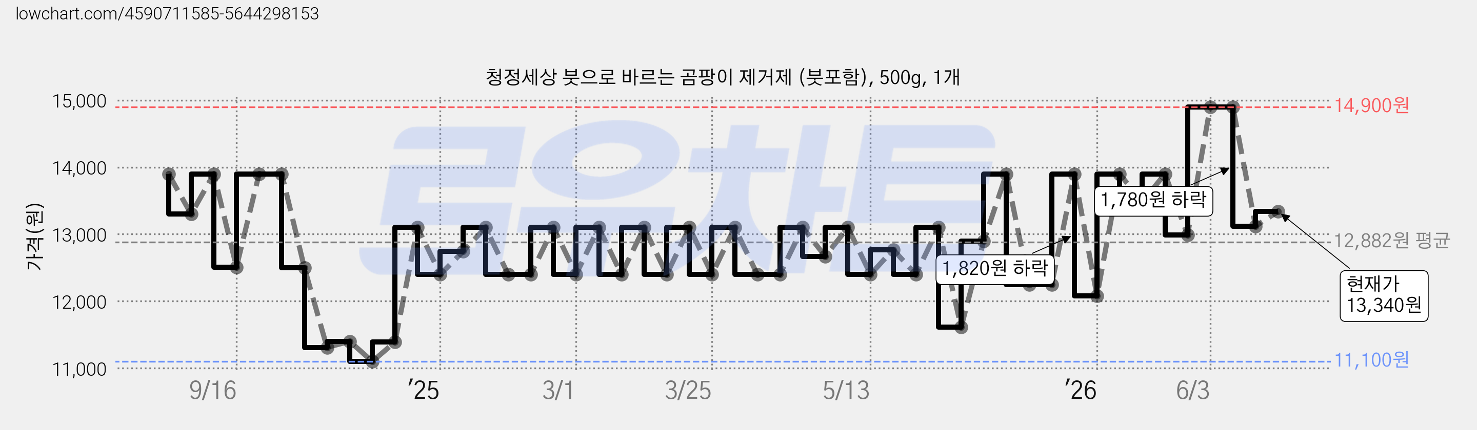청정세상 붓으로 바르는 곰팡이 제거제 (붓포함), 500g, 1개 가격 변동 차트, 현재가 13,340원, 관측 최저가 11,100원
