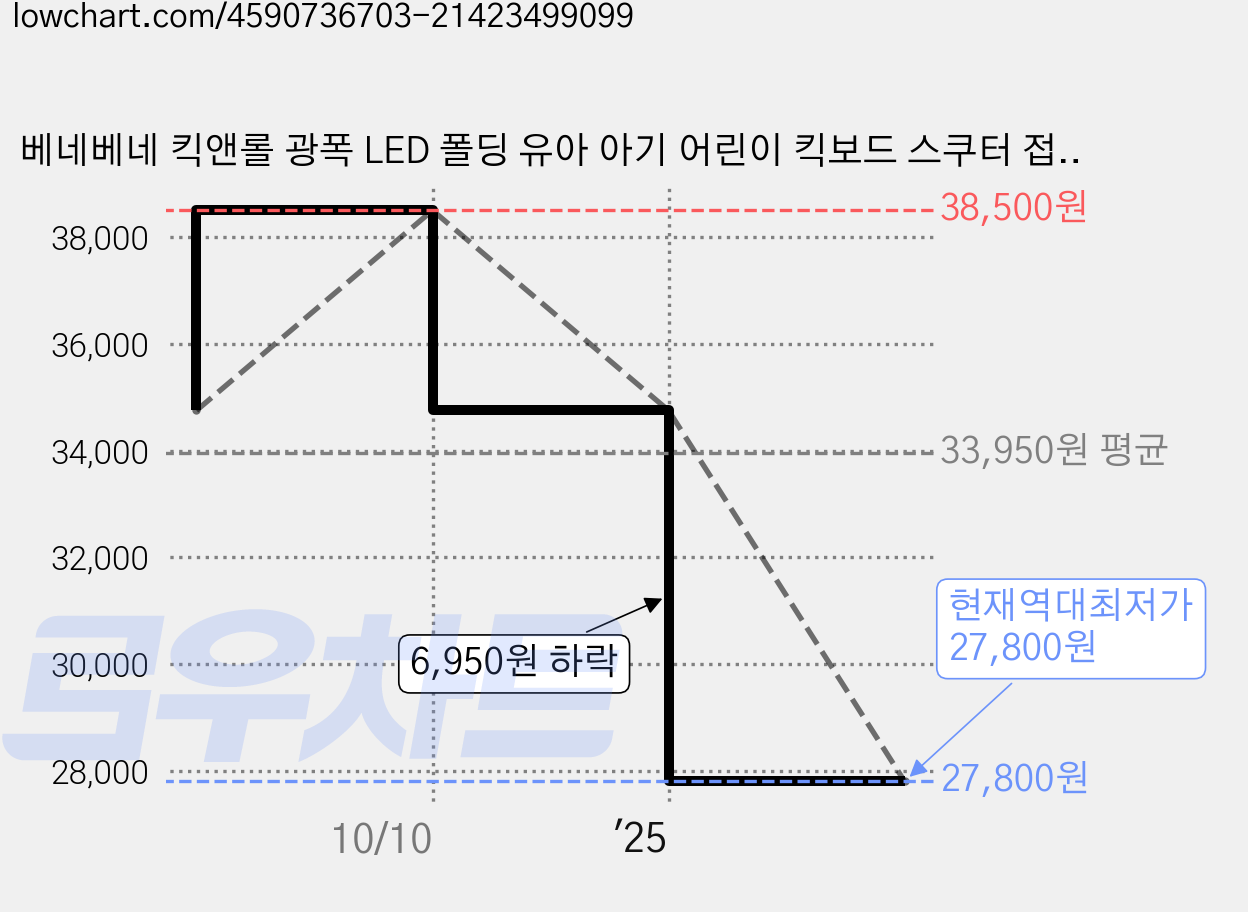 베네베네 킥앤롤 광폭 LED 폴딩 유아 아기 어린이 킥보드 스쿠터 접이식 씽씽카, 블루, 1개 가격 변동 차트, 현재가 27,800원, 역대최저가