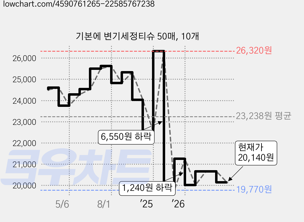기본에 변기세정티슈 50매, 10개 가격 변동 차트, 현재가 20,140원, 관측 최저가 19,770원