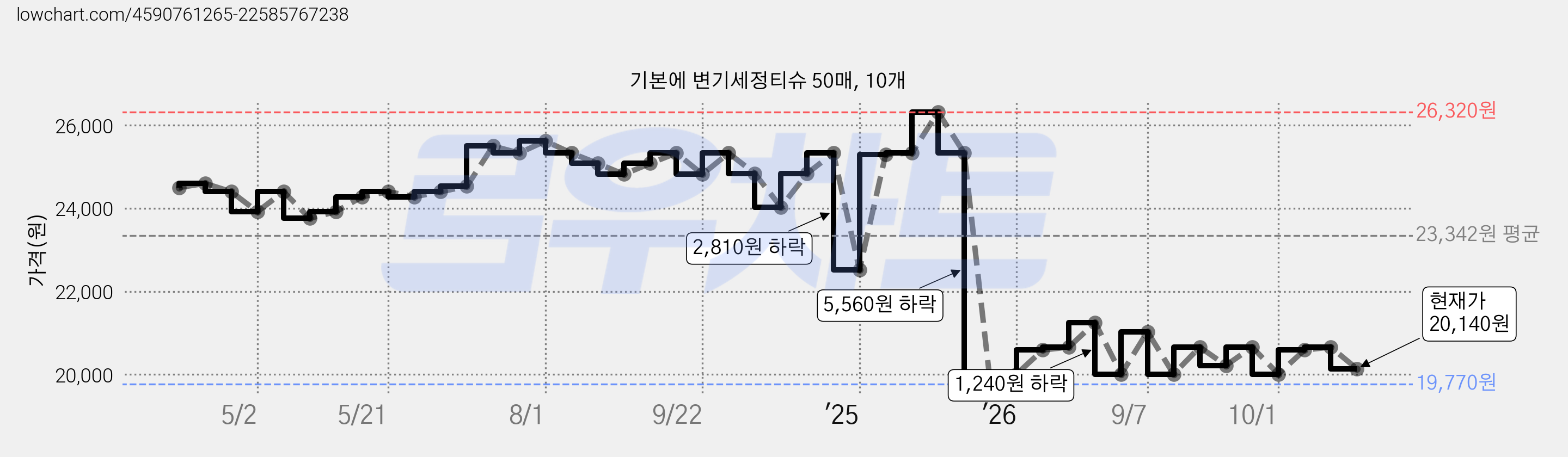 기본에 변기세정티슈 50매, 10개 가격 변동 차트, 현재가 20,140원, 관측 최저가 19,770원