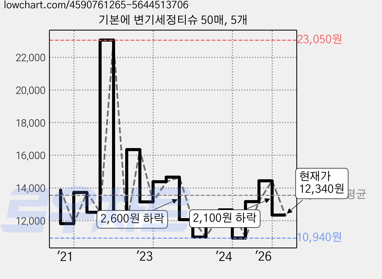 기본에 변기세정티슈 50매, 5개 가격 변동 차트, 현재가 12,340원, 관측 최저가 10,940원