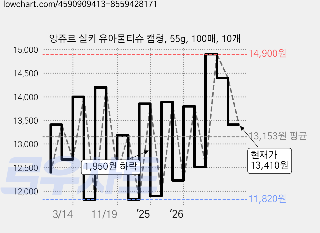 앙쥬르 실키 유아물티슈 캡형, 55g, 100매, 10개 가격 변동 차트, 현재가 13,410원, 관측 최저가 11,690원