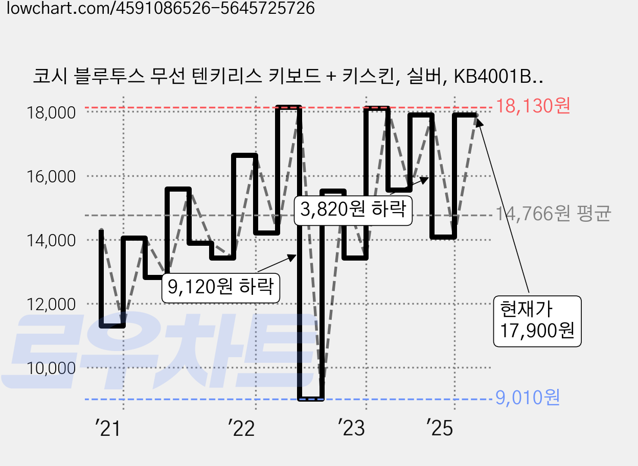 코시 블루투스 무선 텐키리스 키보드 + 키스킨, 실버, KB4001BT, 제조사축 가격 변동 차트, 현재가 17,900원, 관측 최저가 9,010원