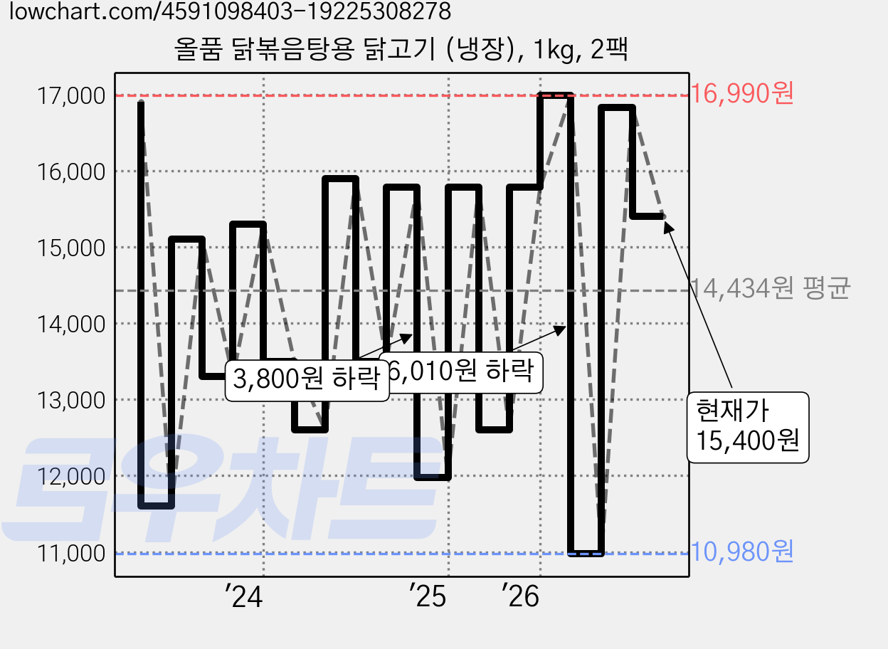 올품 닭볶음탕용 닭고기 (냉장), 1kg, 2팩 가격 변동 차트, 현재가 15,400원, 관측 최저가 10,640원