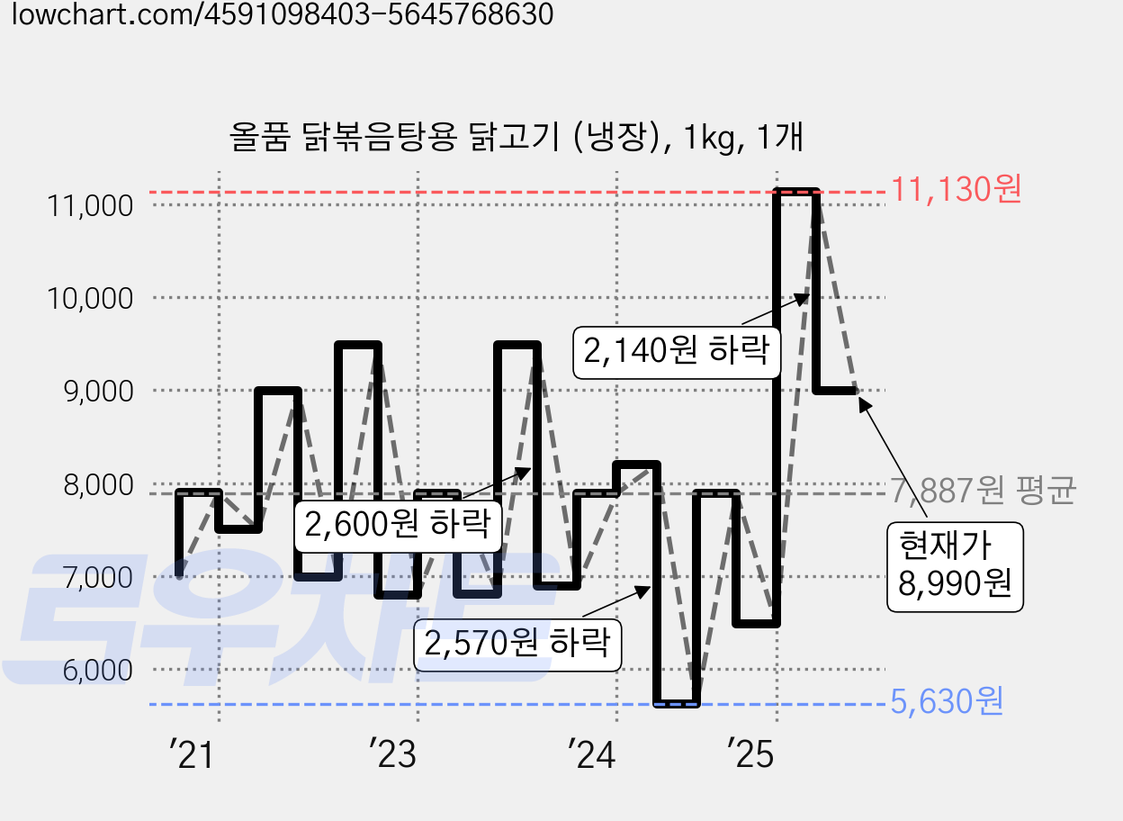 올품 닭볶음탕용 닭고기 (냉장), 1kg, 1개 가격 변동 차트, 현재가 8,990원, 관측 최저가 5,630원