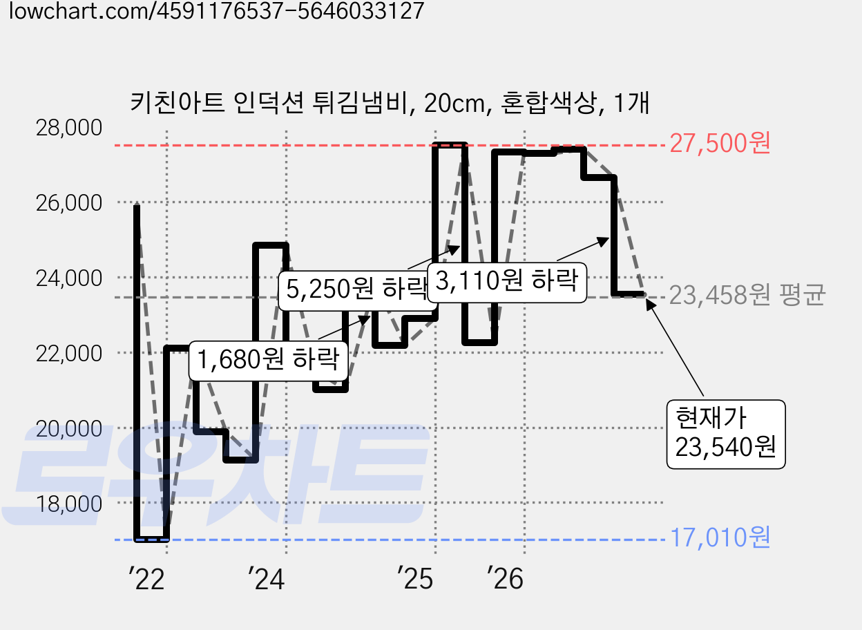 키친아트 인덕션 튀김냄비, 20cm, 혼합색상, 1개 가격 변동 차트, 현재가 23,540원, 관측 최저가 16,970원