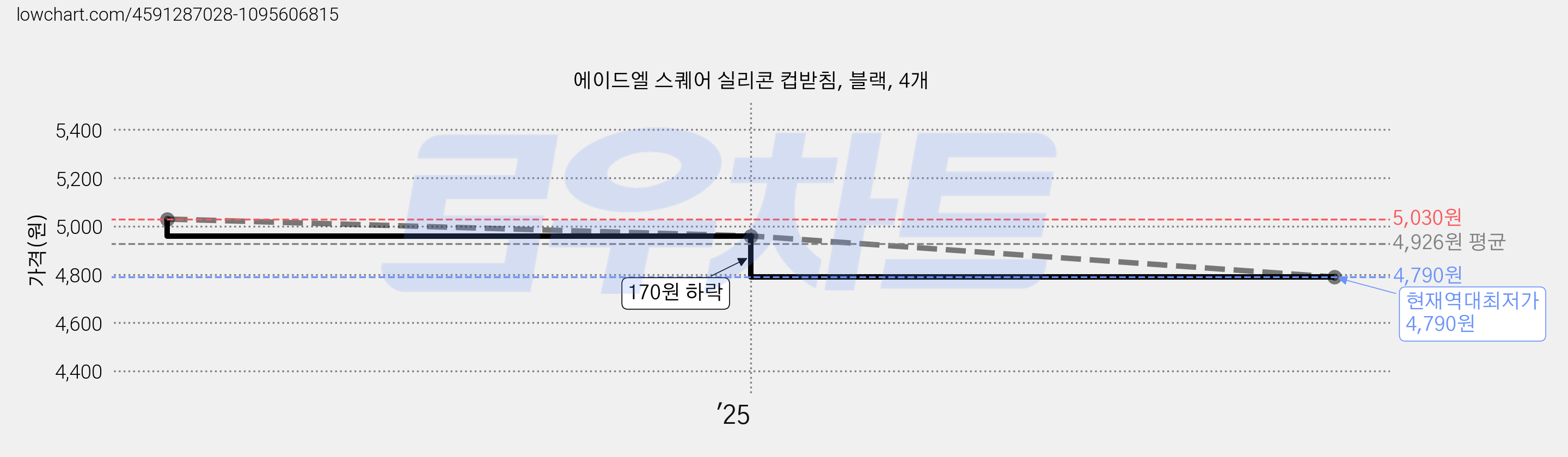 에이드엘 스퀘어 실리콘 컵받침, 블랙, 4개 가격 변동 차트, 현재가 4,790원, 역대최저가